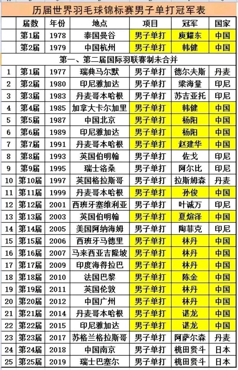 乐鱼 vip 注册-泰国羽毛球队碾压印尼羽毛球队,林丹打破历史纪录的简单介绍